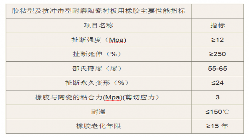 陶瓷橡膠復合襯板優(yōu)勢體現在以下幾個方面