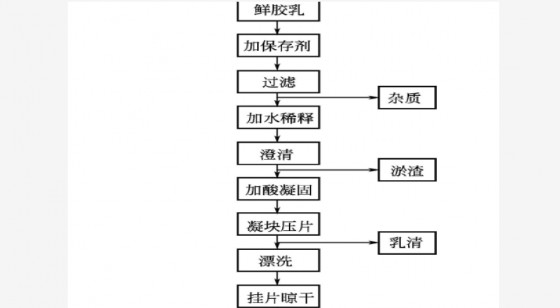 常用NR膠、煙片膠、風干膠的制造流程