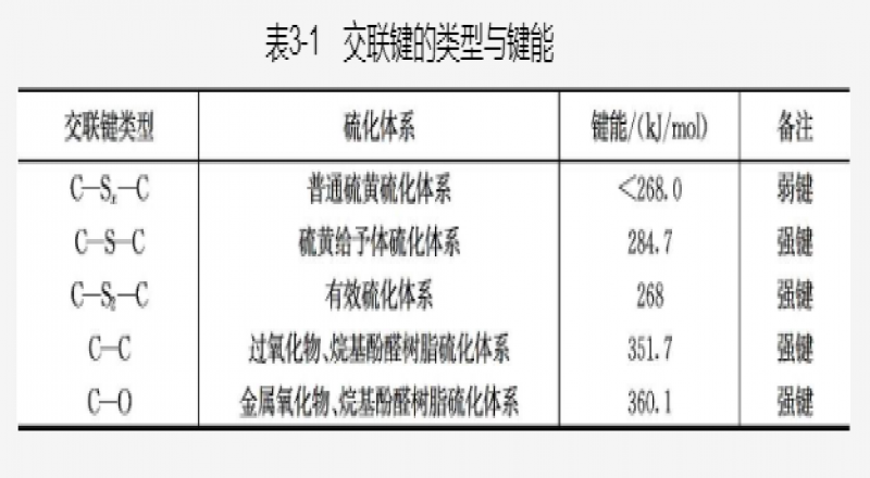 交聯鍵的性質與硫化膠性能