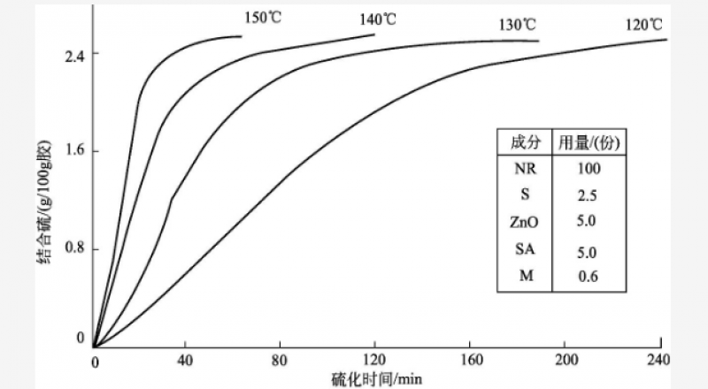 什么是硫化曲線、硫化曲線解讀