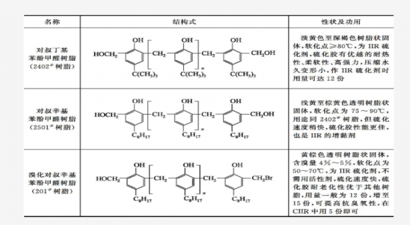 樹脂硫化體系應(yīng)用，機理介紹