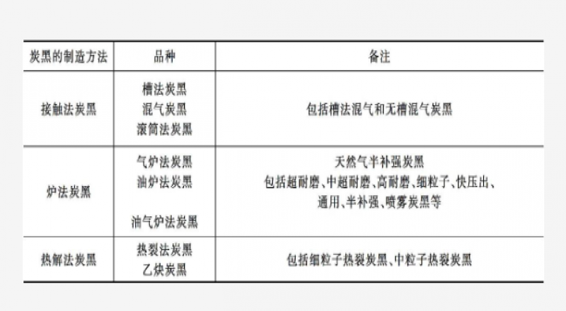 炭黑的結構性和結構形態